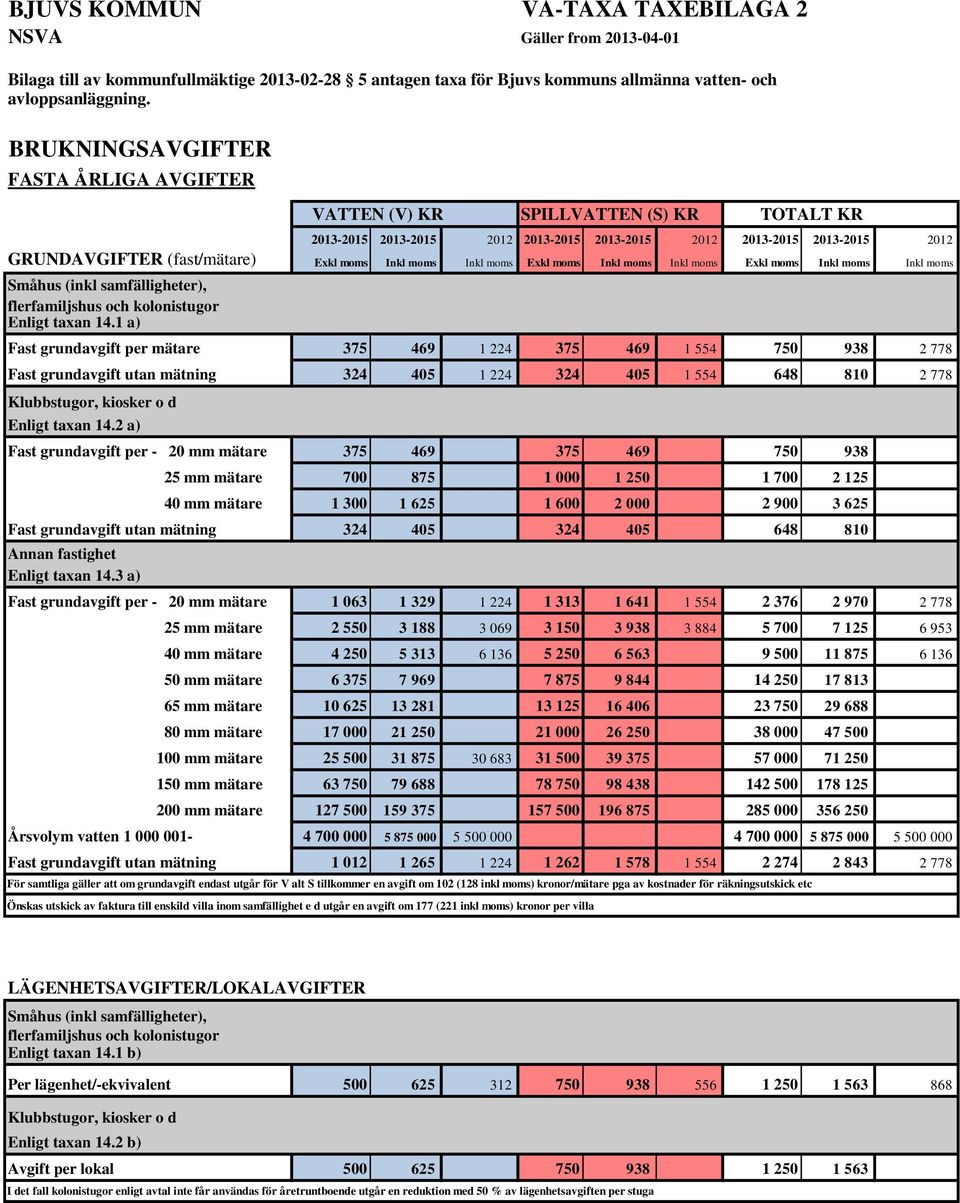 Inkl moms Exkl moms Inkl moms Inkl moms Småhus (inkl samfälligheter), flerfamiljshus och kolonistugor Enligt taxan 14.