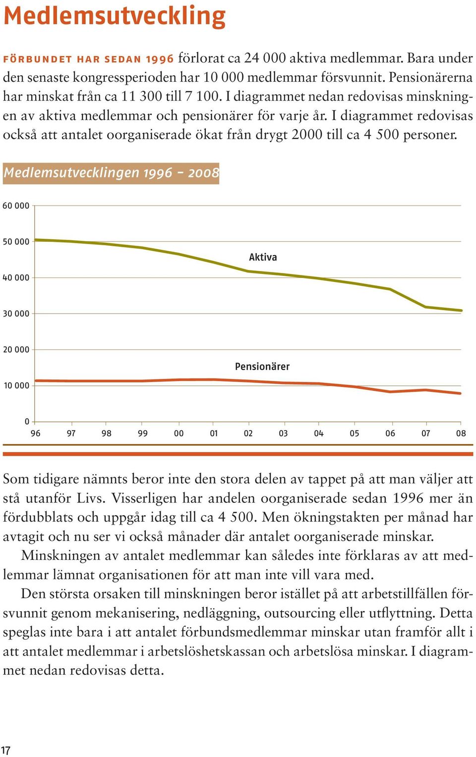 I diagrammet redovisas också att antalet oorganiserade ökat från drygt 2000 till ca 4 500 personer.