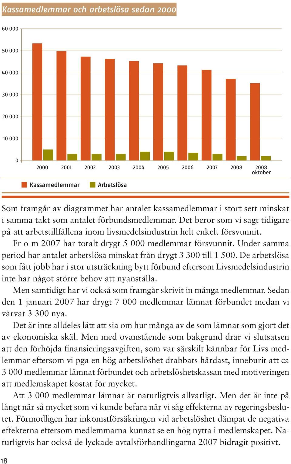 Under samma period har antalet arbetslösa minskat från drygt 3 300 till 1 500.