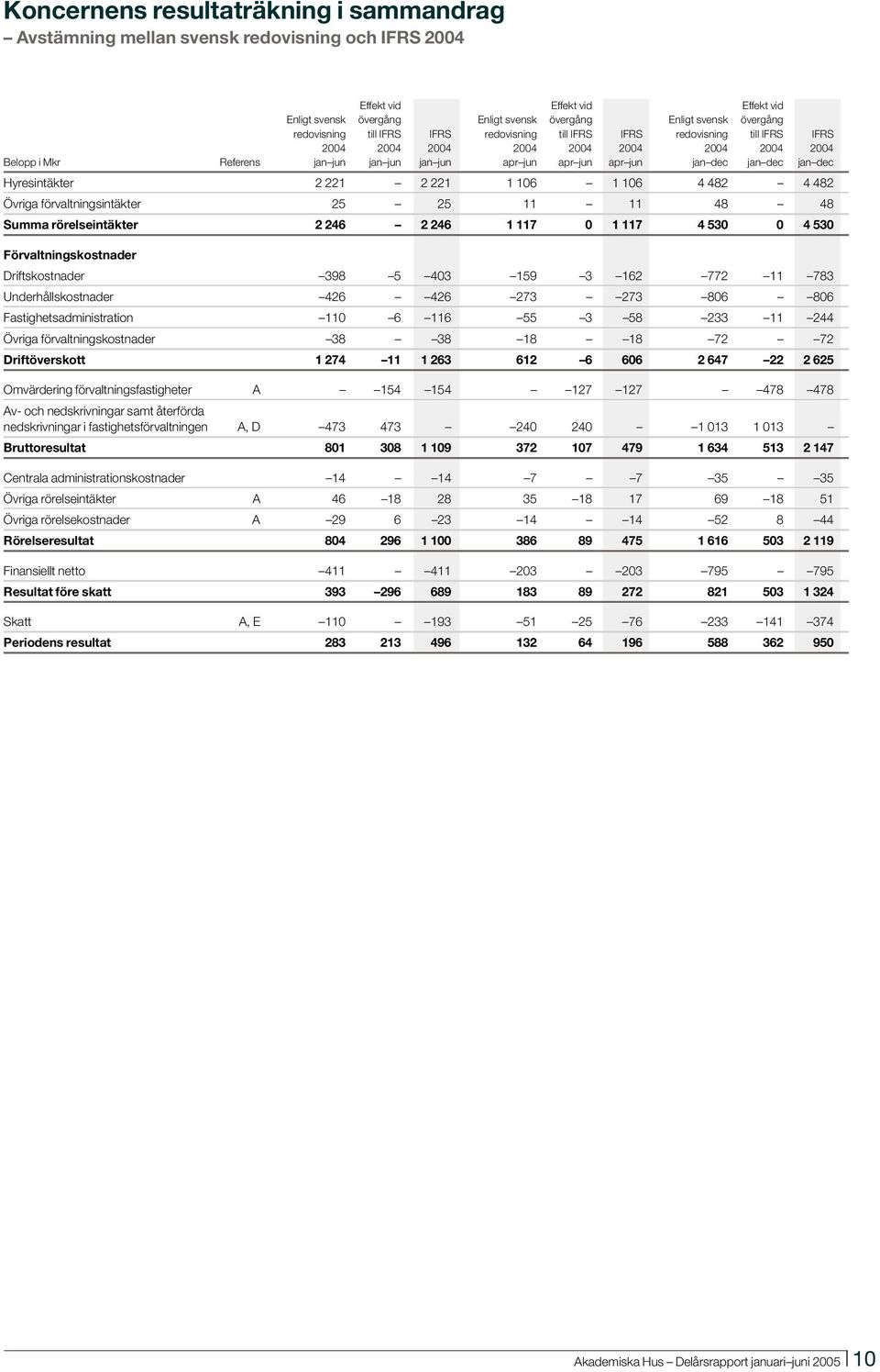 dec jan dec jan dec Hyresintäkter 2 221 2 221 1 106 1 106 4 482 4 482 Övriga förvaltningsintäkter 25 25 11 11 48 48 Summa rörelseintäkter 2 246 2 246 1 117 0 1 117 4 530 0 4 530 Förvaltningskostnader