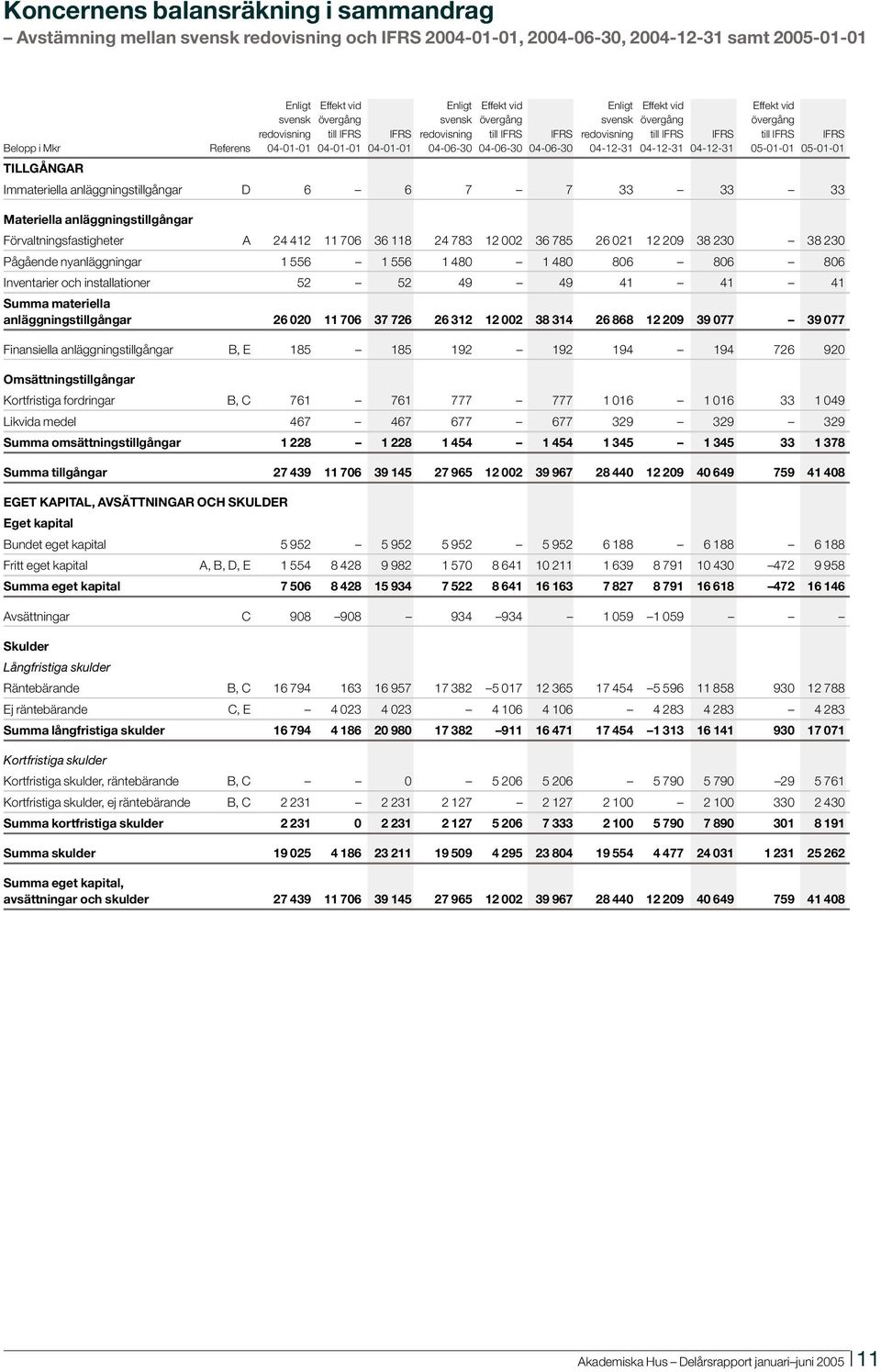 04-01-01 04-06-30 04-06-30 04-06-30 04-12-31 04-12-31 04-12-31 05-01-01 05-01-01 TILLGÅNGAR Immateriella anläggningstillgångar D 6 6 7 7 33 33 33 Materiella anläggningstillgångar