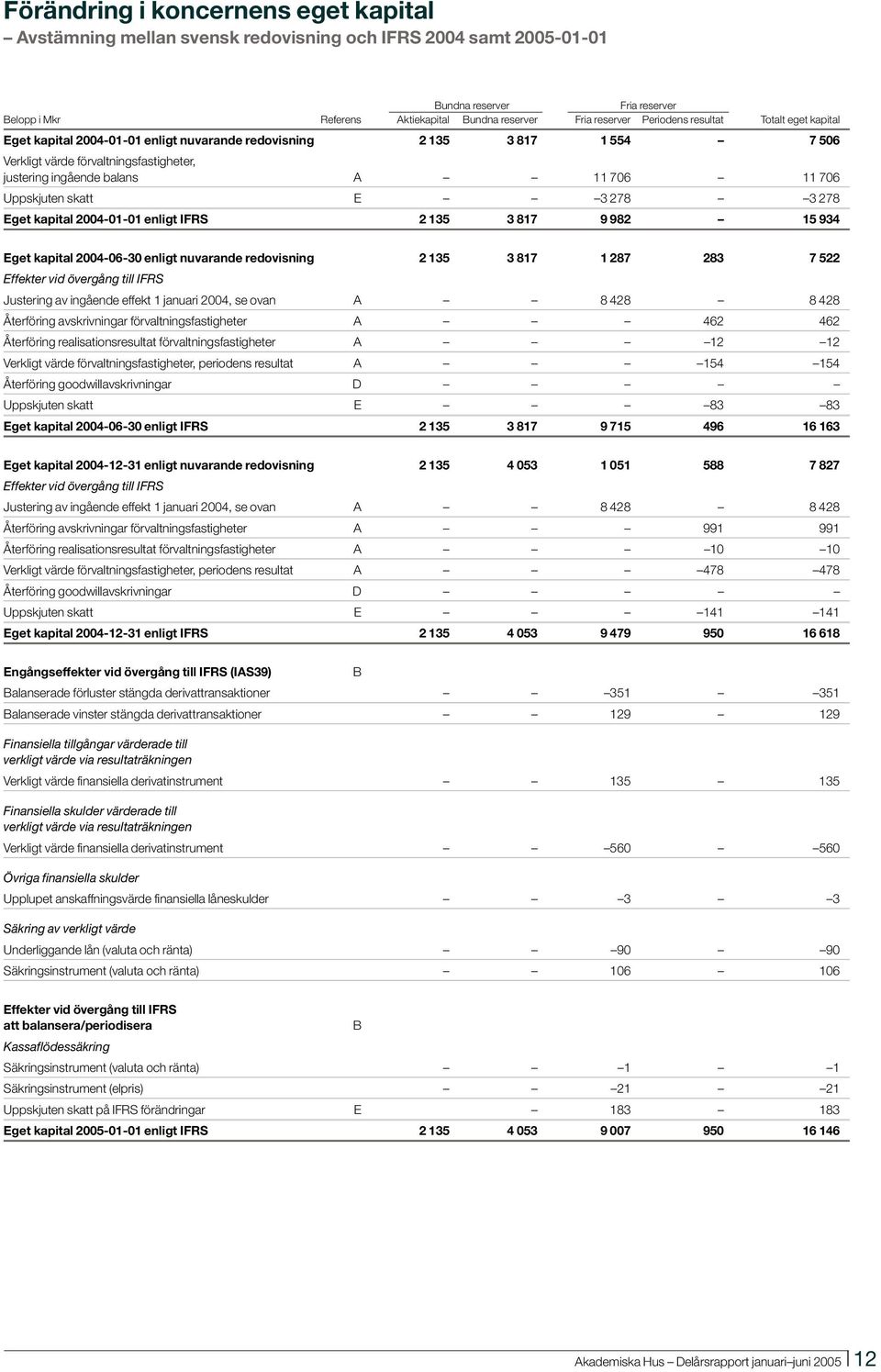 Uppskjuten skatt E 3 278 3 278 Eget kapital 2004-01-01 enligt IFRS 2 135 3 817 9 982 15 934 Eget kapital 2004-06-30 enligt nuvarande redovisning 2 135 3 817 1 287 283 7 522 Effekter vid övergång till