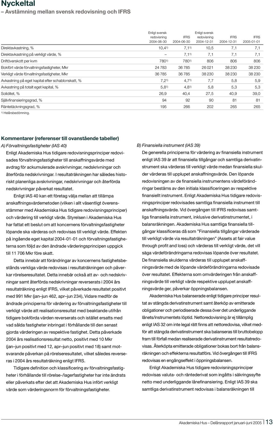 38 230 38 230 Verkligt värde förvaltningsfastigheter, Mkr 36 785 36 785 38 230 38 230 38 230 Avkastning på eget kapital efter schablonskatt, % 7,2 1) 4,7 1) 7,7 5,8 5,9 Avkastning på totalt eget