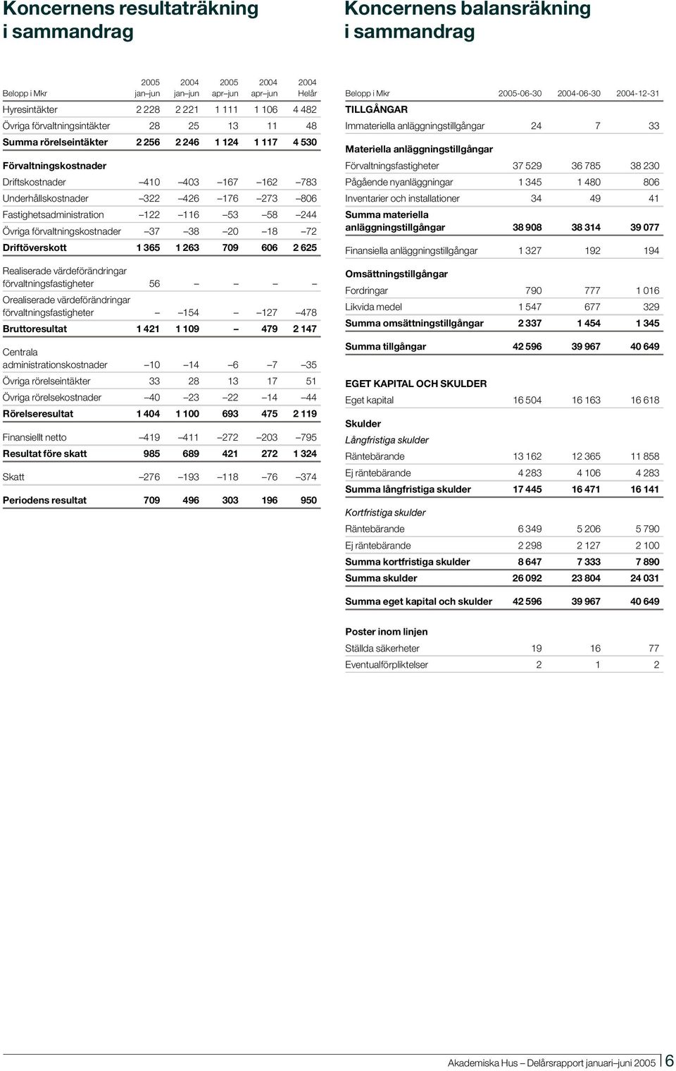 Fastighetsadministration 122 116 53 58 244 Övriga förvaltningskostnader 37 38 20 18 72 Driftöverskott 1 365 1 263 709 606 2 625 Realiserade värdeförändringar förvaltningsfastigheter 56 Orealiserade