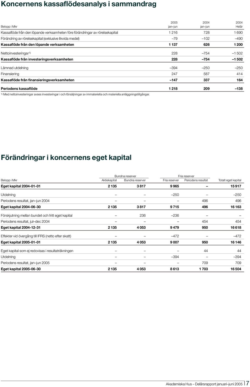 Lämnad utdelning 394 250 250 Finansiering 247 587 414 Kassaflöde från finansieringsverksamheten 147 337 164 Periodens kassaflöde 1 218 209 138 1) Med nettoinvesteringar avses investeringar i och