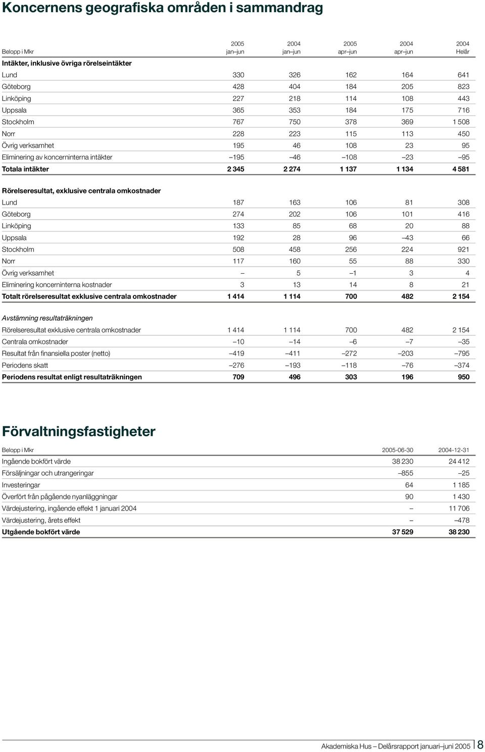 intäkter 195 46 108 23 95 Totala intäkter 2 345 2 274 1 137 1 134 4 581 Rörelseresultat, exklusive centrala omkostnader Lund 187 163 106 81 308 Göteborg 274 202 106 101 416 Linköping 133 85 68 20 88