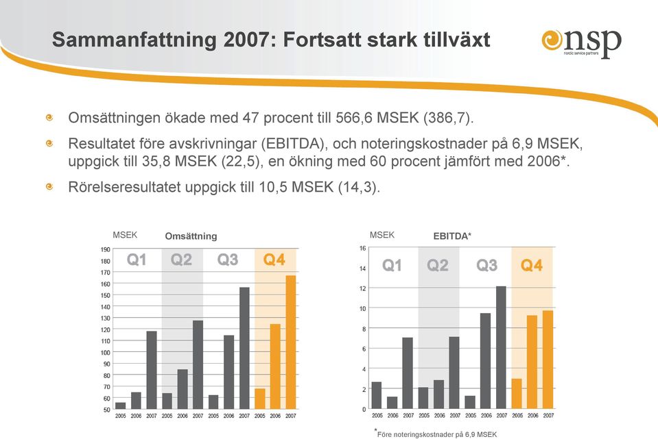 Resultatet före avskrivningar (EBITDA), och noteringskostnader på 6,9 MSEK, uppgick till