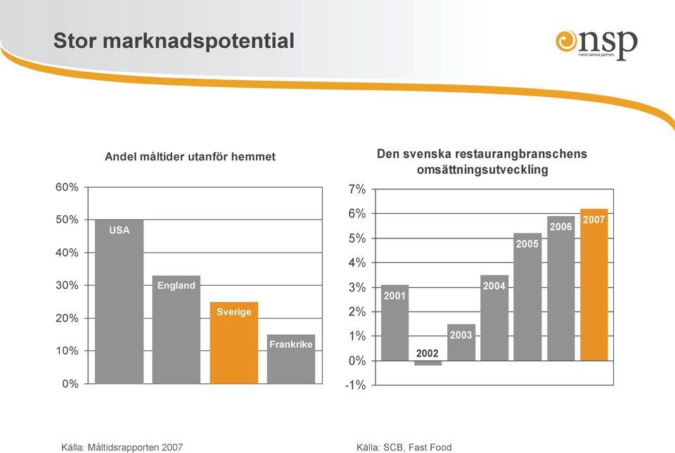 4% 2005 2006 2007 30% 20% 10% England Sverige Frankrike 3% 2% 1% 0%