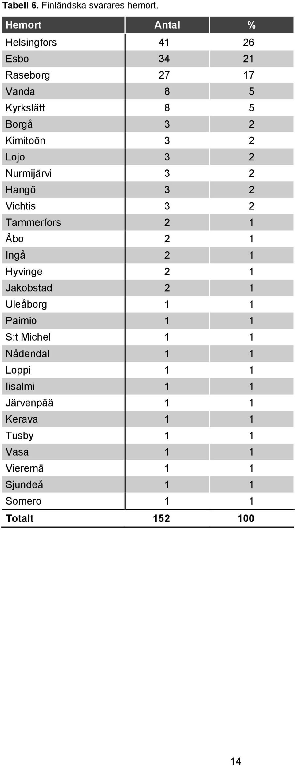 2 Lojo 3 2 Nurmijärvi 3 2 Hangö 3 2 Vichtis 3 2 Tammerfors 2 1 Åbo 2 1 Ingå 2 1 Hyvinge 2 1 Jakobstad 2