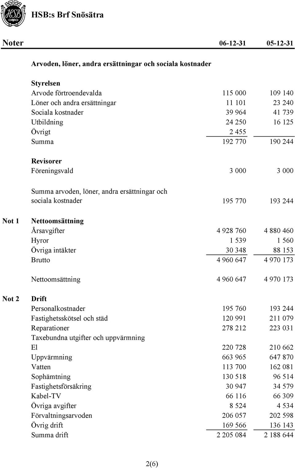 Nettoomsättning Årsavgifter 4 928 760 4 880 460 Hyror 1 539 1 560 Övriga intäkter 30 348 88 153 Brutto 4 960 647 4 970 173 Nettoomsättning 4 960 647 4 970 173 Not 2 Drift Personalkostnader 195 760