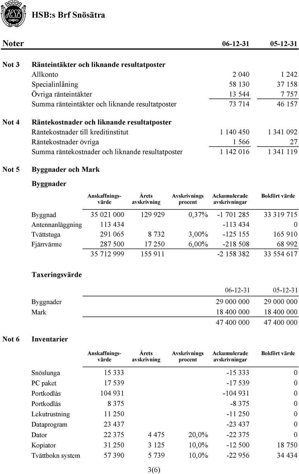 liknande resultatposter 1 142 016 1 341 119 Byggnader och Mark Byggnader Anskaffningsvärde Årets avskrivning Avskrivnings procent Ackumulerade avskrivningar Bokfört värde Byggnad 35 021 000 129 929