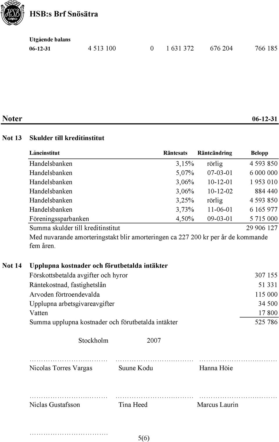 Föreningssparbanken 4,50% 09-03-01 5 715 000 Summa skulder till kreditinstitut 29 906 127 Med nuvarande amorteringstakt blir amorteringen ca 227 200 kr per år de kommande fem åren.