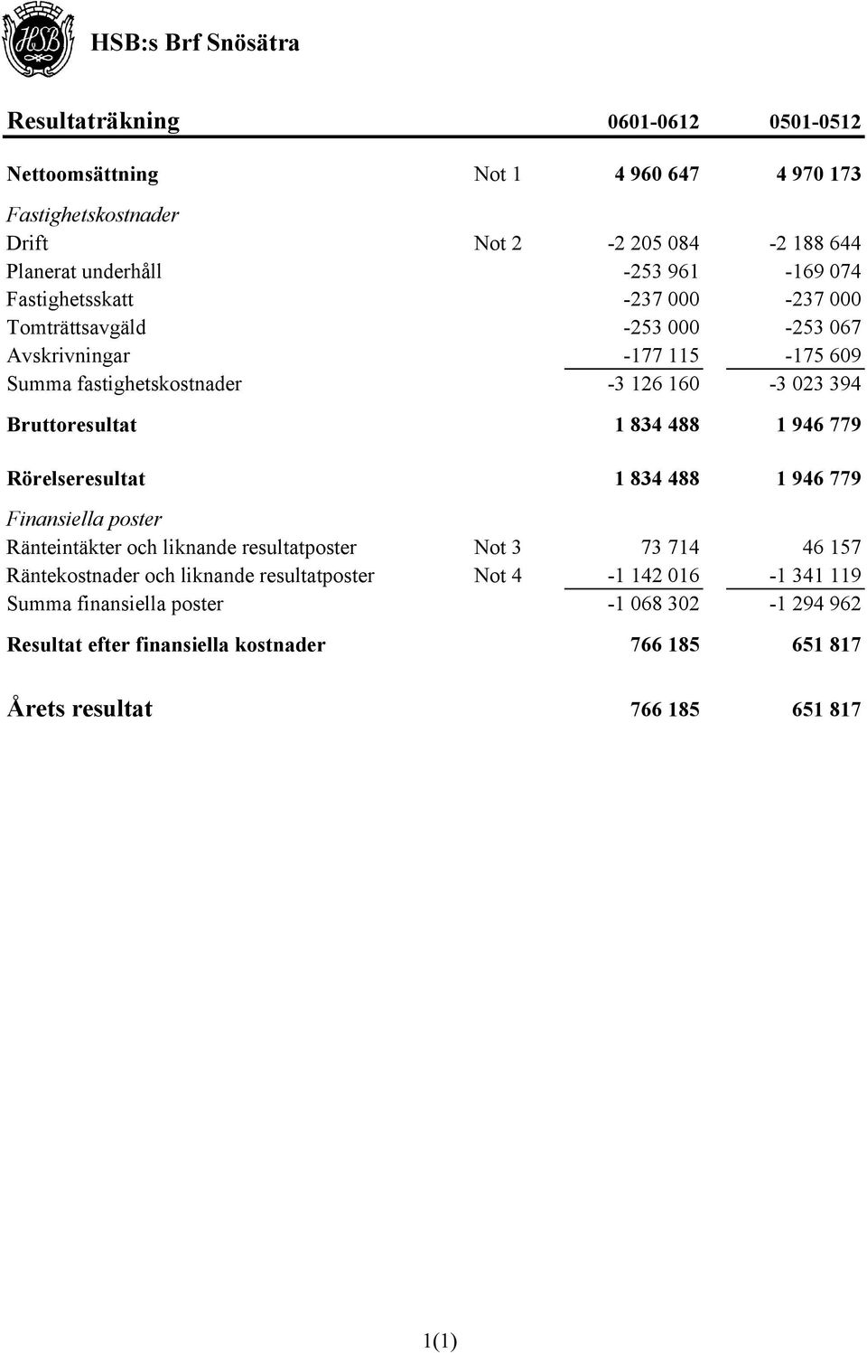 488 1 946 779 Rörelseresultat 1 834 488 1 946 779 Finansiella poster Ränteintäkter och liknande resultatposter Not 3 73 714 46 157 Räntekostnader och liknande