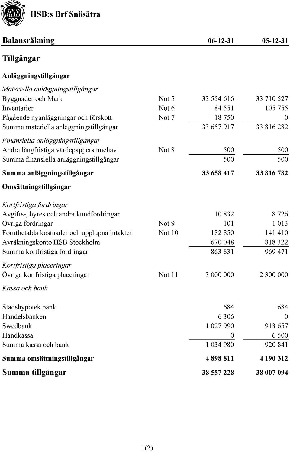 finansiella anläggningstillgångar 500 500 Summa anläggningstillgångar 33 658 417 33 816 782 Omsättningstillgångar Kortfristiga fordringar Avgifts-, hyres och andra kundfordringar 10 832 8 726 Övriga