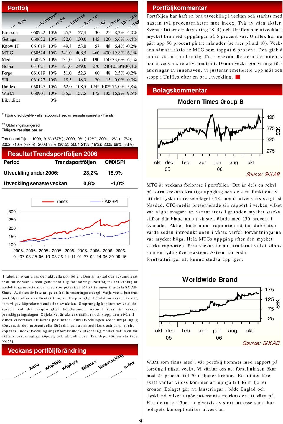 75,0% 15,8% WBM 0901 10% 135,5 157,5 175 135 16,2% 9,5% Likviditet 0% * Förändrad objektiv- eller stoppnivå sedan senaste numret av Trends ** Utdelningskorrigerad Tidigare resultat per år: