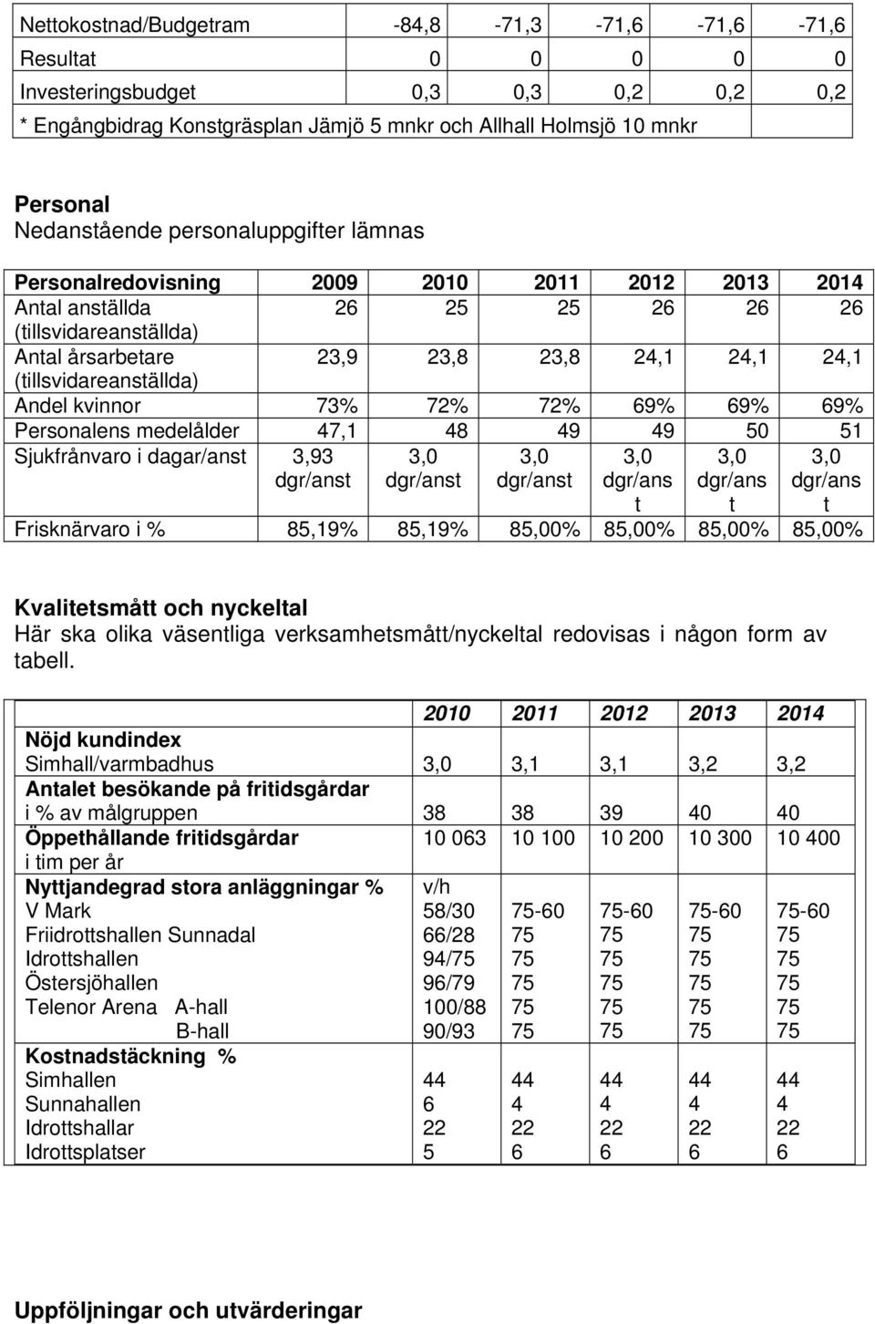 Andel kvinnor 73% 72% 72% 9% 9% 9% Personalens medelålder 47,1 48 49 49 50 51 Sjukfrånvaro i dagar/anst 3,93 dgr/anst dgr/anst dgr/anst dgr/ans t dgr/ans t dgr/ans t Frisknärvaro i % 85,19% 85,19%