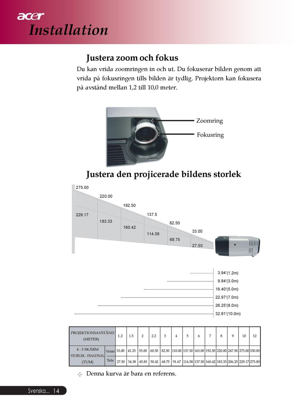 Projektorn kan fokusera på avstånd mellan 1,2 till 10,0 meter. Justera den projicerade bildens storlek 275.00 220.