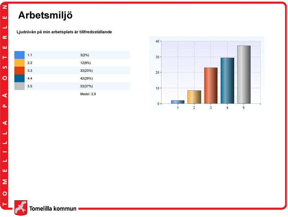 tillfredsställande 1.1 3(2%) 2.