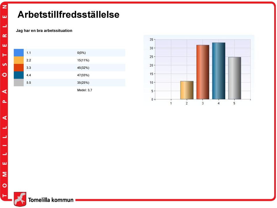 1 0(0%) 2.2 15(11%) 3.