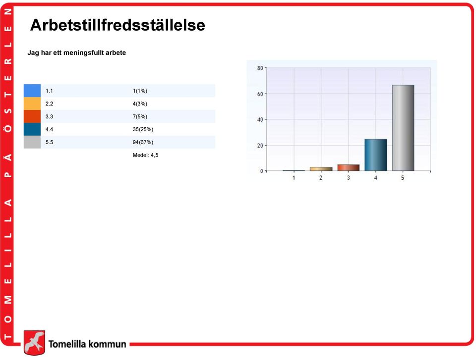 1 1(1%) 2.2 4(3%) 3.3 7(5%) 4.