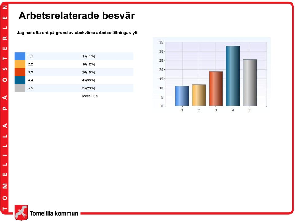 arbetsställningar/lyft 1.1 15(11%) 2.