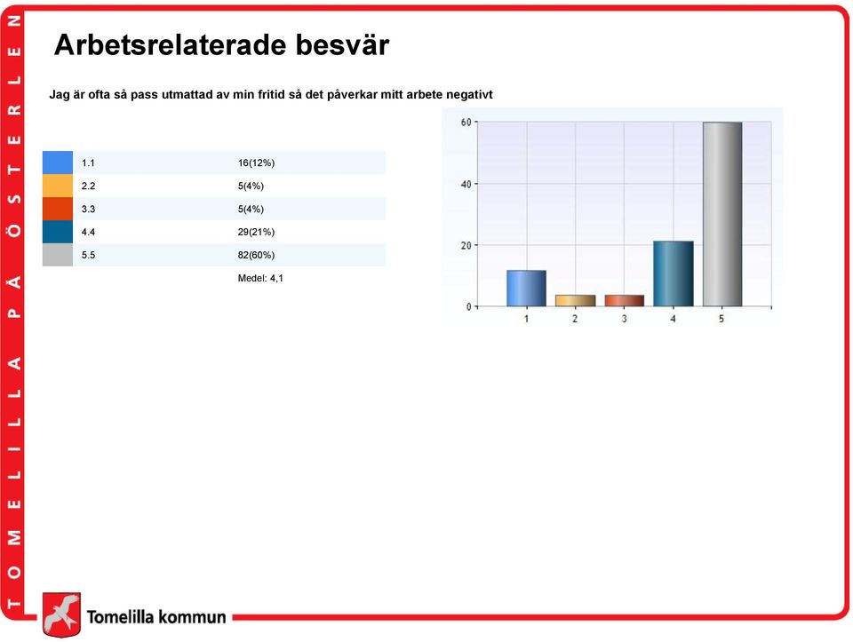 påverkar mitt arbete negativt 1.