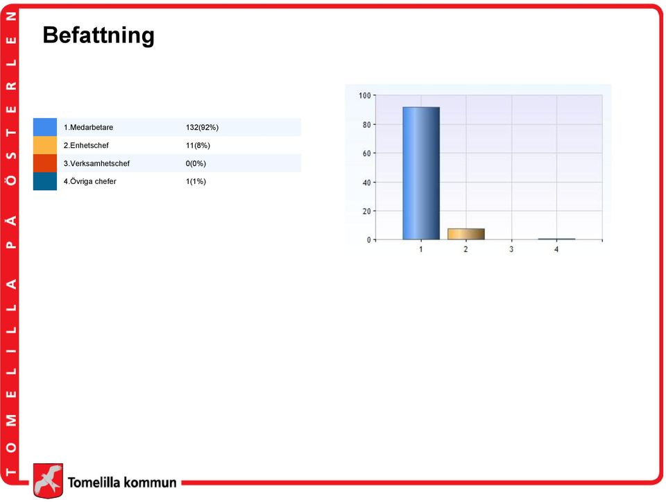 Enhetschef 11(8%) 3.