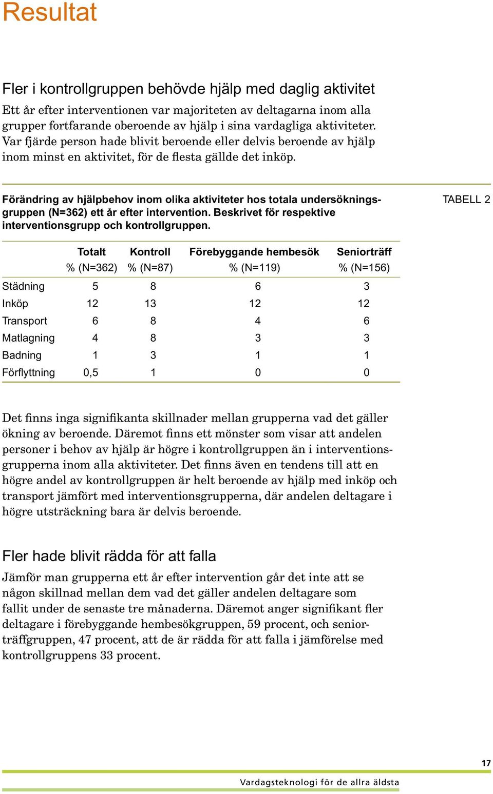 Förändring av hjälpbehov inom olika aktiviteter hos totala undersöknings- TABELL 2 gruppen (N=362) ett år efter intervention. Beskrivet för respektive inter ventionsgrupp och kontrollgruppen.