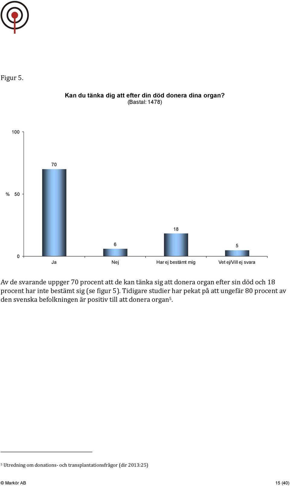 de kan tänka sig att donera organ efter sin död och 18 procent har inte bestämt sig (se figur 5).