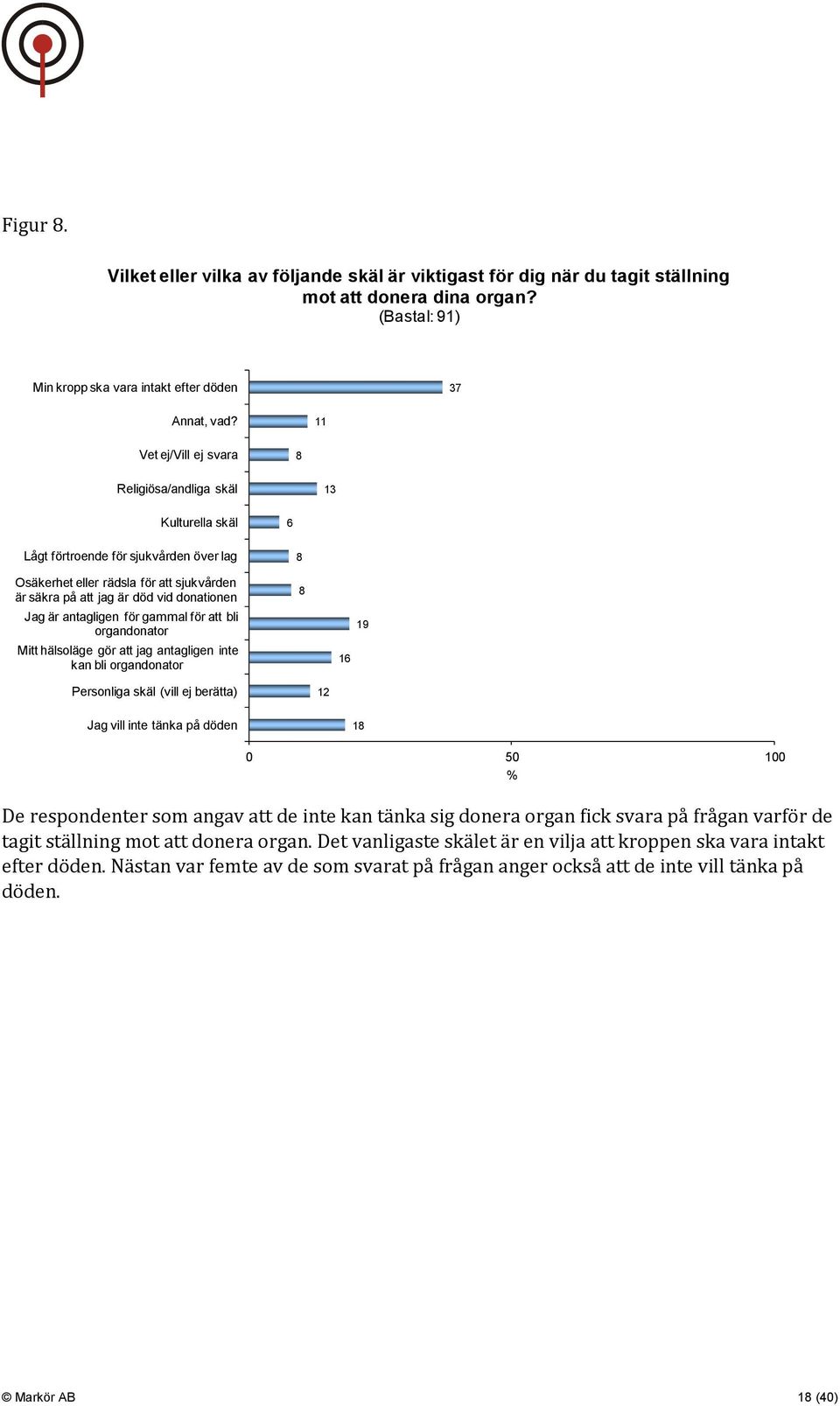 är antagligen för gammal för att bli organdonator Mitt hälsoläge gör att jag antagligen inte kan bli organdonator 8 8 16 19 Personliga skäl (vill ej berätta) 12 Jag vill inte tänka på döden 18 0 50