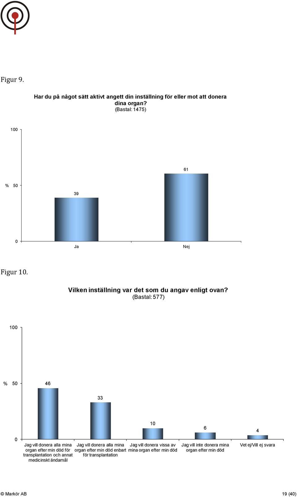 (Bastal: 577) 100 % 50 46 33 10 6 4 0 Jag vill donera alla mina organ efter min död för transplantation och annat medicinskt ändamål