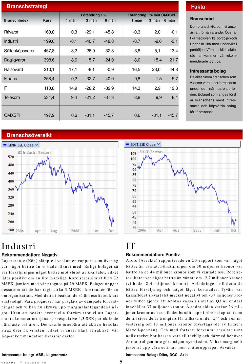 14,9-28,2-32,9 14,3 2,9 12,8 Telekom 534,4 9,4-21,2-37,3 8,8 9,9 8,4 OMXSPI 197,9 0,6-31,1-45,7 0,6-31,1-45,7 Fakta Branschråd Den branschvikt som vi anser är rätt förnärvarande.