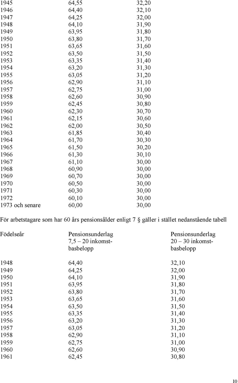 60,90 30,00 1969 60,70 30,00 1970 60,50 30,00 1971 60,30 30,00 1972 60,10 30,00 1973 och senare 60,00 30,00 För arbetstagare som har 60 års pensionsålder enligt 7 gäller i stället nedanstående tabell