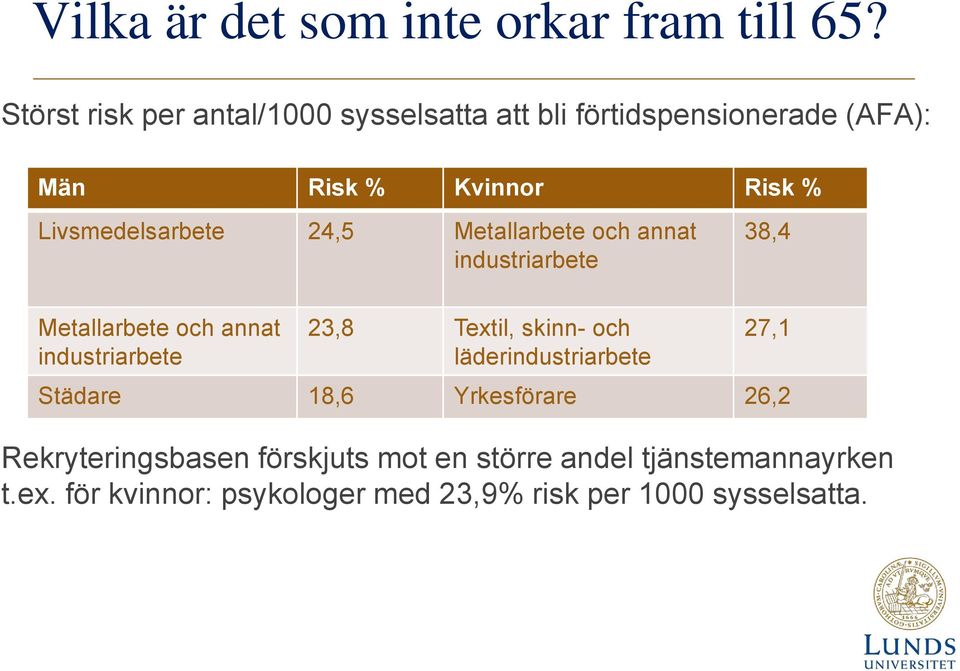 Livsmedelsarbete 24,5 Metallarbete och annat industriarbete 38,4 Metallarbete och annat industriarbete 23,8