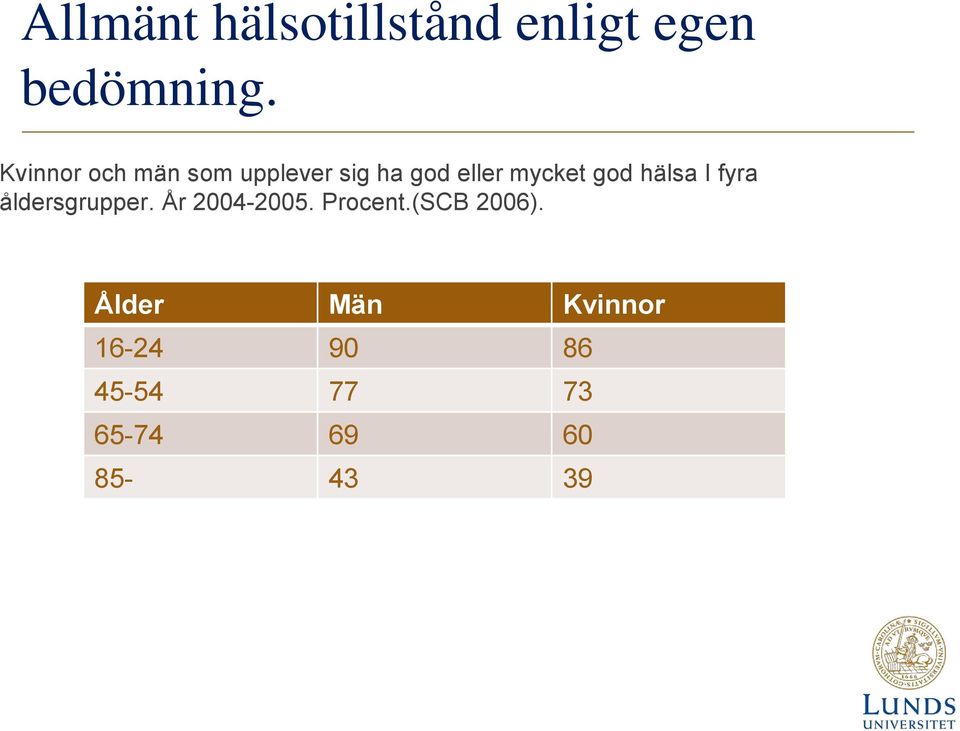 hälsa I fyra åldersgrupper. År 2004-2005. Procent.