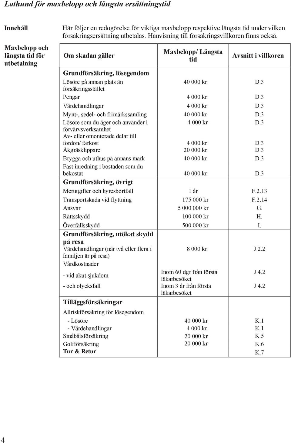 Om skadan Maxbelopp/ Längsta tid Avsnitt i villkoren Grundförsäkring, lösegendom Lösöre på annan plats än 40 000 kr D.3 försäkringsstället Pengar 4 000 kr D.3 Värdehandlingar 4 000 kr D.