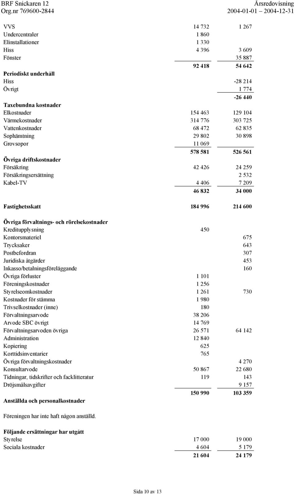 Försäkringsersättning 2 532 Kabel-TV 4 406 7 209 46 832 34 000 Fastighetsskatt 184 996 214 600 Övriga förvaltnings- och rörelsekostnader Kreditupplysning 450 Kontorsmateriel 675 Trycksaker 643