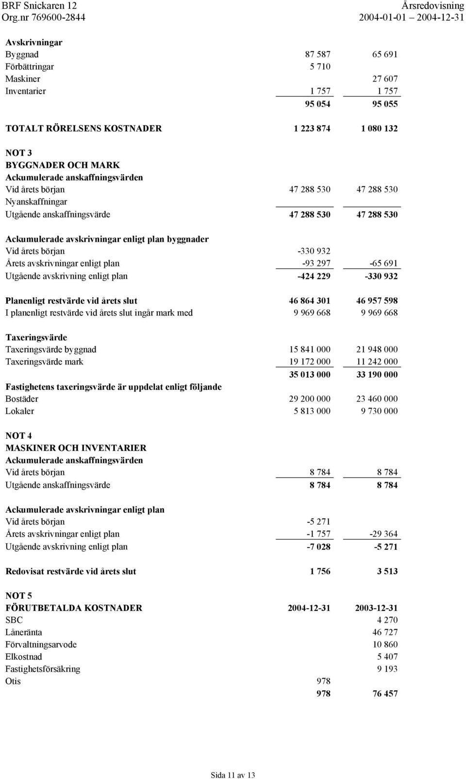 Årets avskrivningar enligt plan -93 297-65 691 Utgående avskrivning enligt plan -424 229-330 932 Planenligt restvärde vid årets slut 46 864 301 46 957 598 I planenligt restvärde vid årets slut ingår