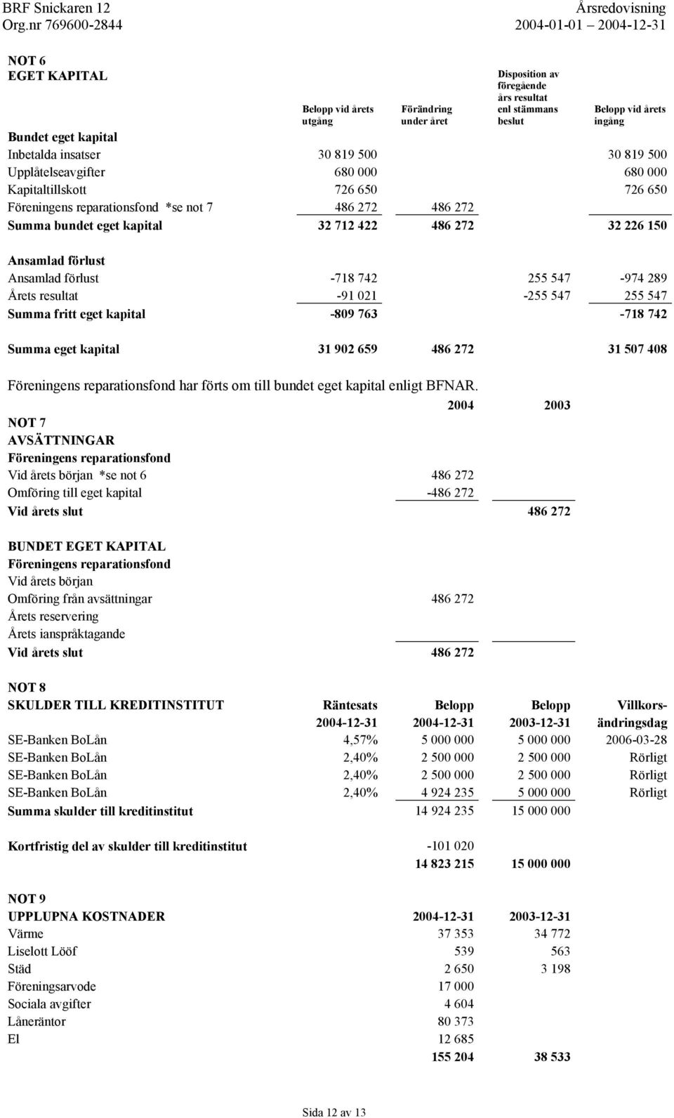 förlust Ansamlad förlust -718 742 255 547-974 289 Årets resultat -91 021-255 547 255 547 Summa fritt eget kapital -809 763-718 742 Summa eget kapital 31 902 659 486 272 31 507 408 Föreningens