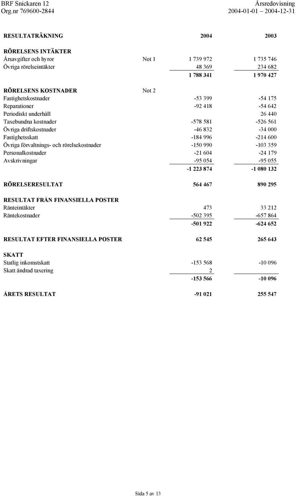 förvaltnings- och rörelsekostnader -150 990-103 359 Personalkostnader -21 604-24 179 Avskrivningar -95 054-95 055-1 223 874-1 080 132 RÖRELSERESULTAT 564 467 890 295 RESULTAT FRÅN FINANSIELLA POSTER