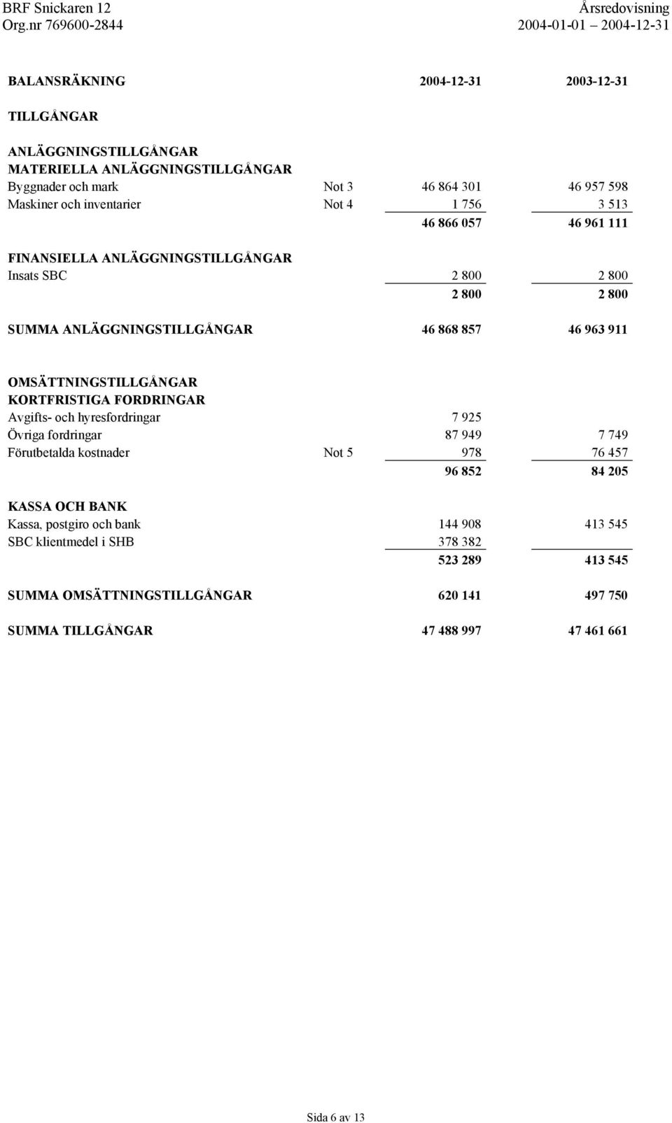 OMSÄTTNINGSTILLGÅNGAR KORTFRISTIGA FORDRINGAR Avgifts- och hyresfordringar 7 925 Övriga fordringar 87 949 7 749 Förutbetalda kostnader Not 5 978 76 457 96 852 84 205 KASSA