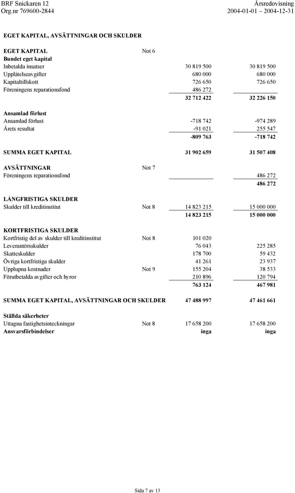 Not 7 Föreningens reparationsfond 486 272 486 272 LÅNGFRISTIGA SKULDER Skulder till kreditinstitut Not 8 14 823 215 15 000 000 14 823 215 15 000 000 KORTFRISTIGA SKULDER Kortfristig del av skulder