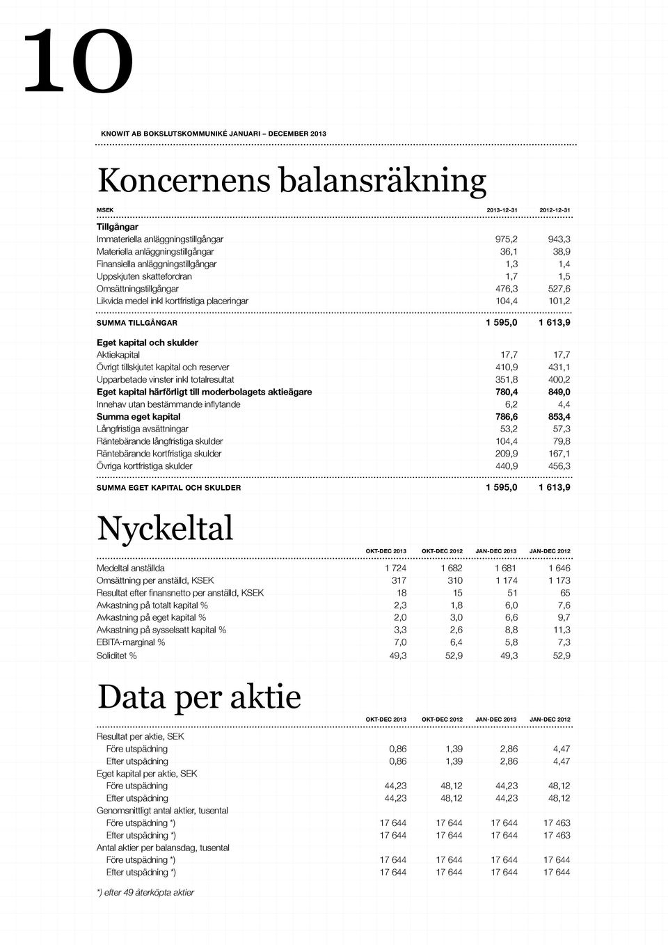 17,7 Övrigt tillskjutet kapital och reserver 410,9 431,1 Upparbetade vinster inkl totalresultat 351,8 400,2 Eget kapital härförligt till moderbolagets aktieägare 780,4 849,0 Innehav utan bestämmande