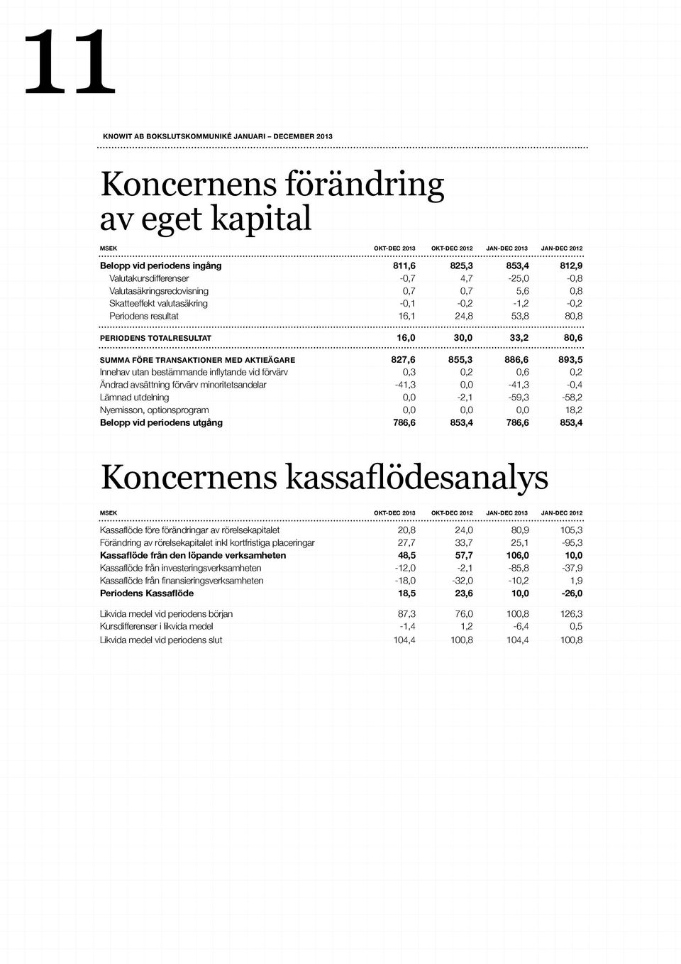 AKTIEÄGARE 827,6 855,3 886,6 893,5 Innehav utan bestämmande inflytande vid förvärv 0,3 0,2 0,6 0,2 Ändrad avsättning förvärv minoritetsandelar -41,3 0,0-41,3-0,4 Lämnad utdelning 0,0-2,1-59,3-58,2