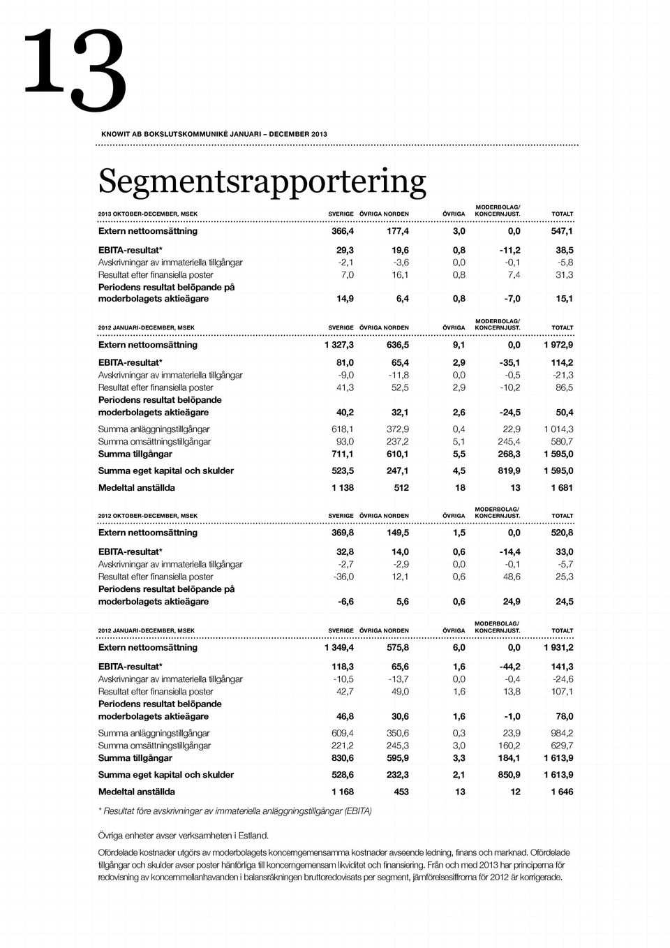 16,1 0,8 7,4 31,3 Periodens resultat belöpande på moderbolagets aktieägare 14,9 6,4 0,8-7,0 15,1 MODERBOLAG/ 2012 JANUARI-DECEMBER, MSEK SVERIGE ÖVRIGA NORDEN ÖVRIGA KONCERNJUST.