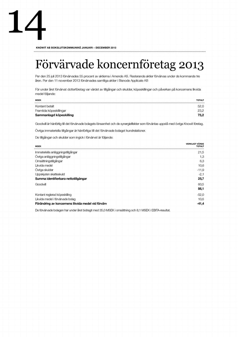 likvida medel följande: MSEK TOTALT Kontant betalt 52,0 Framtida köpeskillingar 23,2 Sammanlagd köpeskilling 75,2 Goodwill är hänförlig till det förvärvade bolagets lönsamhet och de synergieffekter