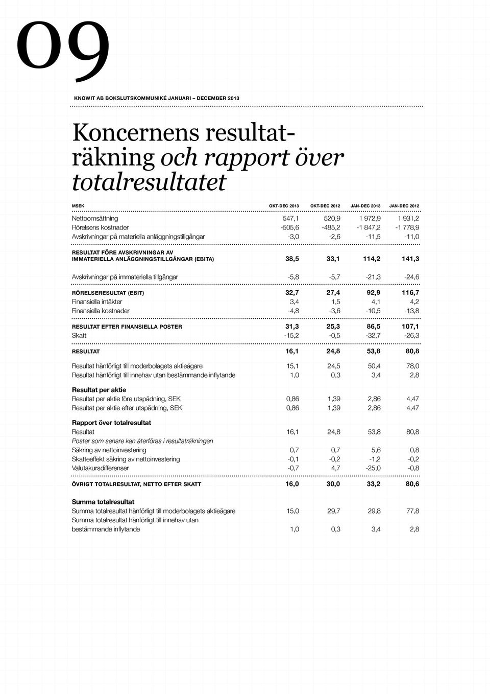 immateriella tillgångar -5,8-5,7-21,3-24,6 RÖRELSERESULTAT (EBIT) 32,7 27,4 92,9 116,7 Finansiella intäkter 3,4 1,5 4,1 4,2 Finansiella kostnader -4,8-3,6-10,5-13,8 RESULTAT EFTER FINANSIELLA POSTER