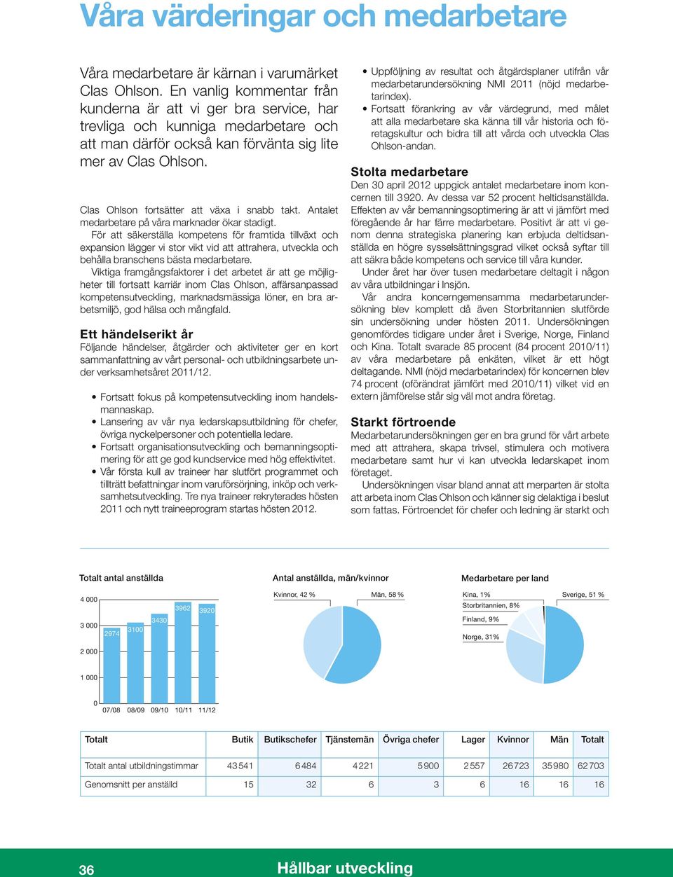 Clas Ohlson fortsätter att växa i snabb takt. Antalet medarbetare på våra marknader ökar stadigt.
