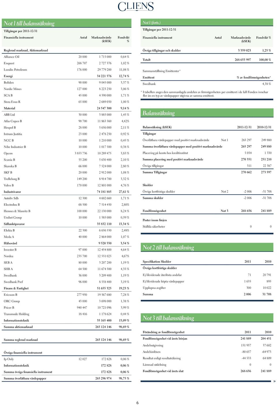 000 1 715 000 0,64 % Enquest 268 707 2 727 376 1,02 % Lundin Petroleum 176 000 29 779 200 11,08 % Energi 34 221 576 12,74 % Boliden 90 000 9 045 000 3,37 % Nordic Mines 127 000 8 223 250 3,06 % SCA B