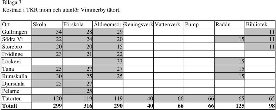 29 11 Södra Vi 22 24 20 15 11 Storebro 20 20 15 11 Frödinge 23 21 22 Lockevi 33 15 Tuna 25